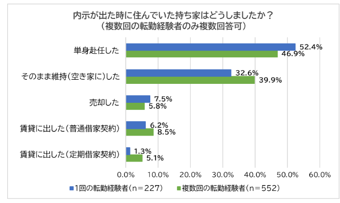 内示が出たときの持ち家