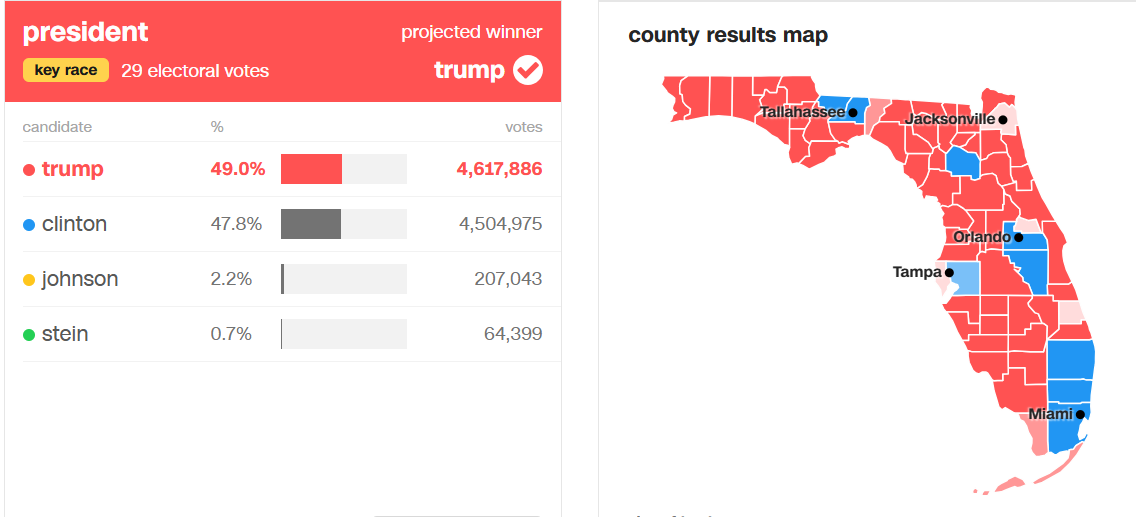 Kết quả thống kê số phiếu phổ thông được bình chọn tại bang Florida