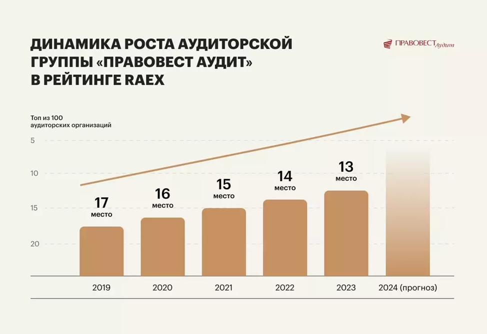 Тренды спроса на аудит в «Правовест Аудит» и рейтинга аудиторов RAEX 2024