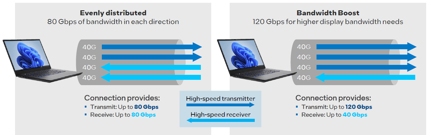 Figure 2: Thunderbolt 5 Bandwidth Allocation (source: Thunderbolt, Intel)