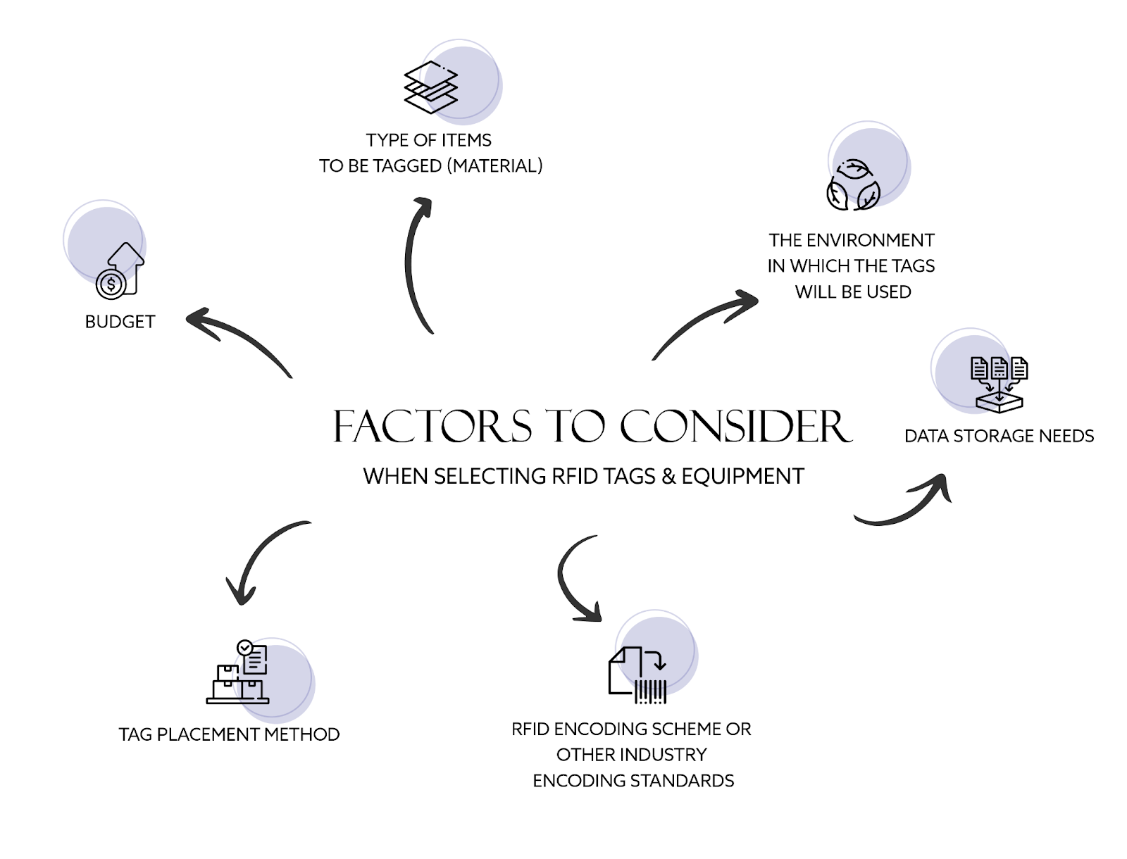 Selecting the Right RFID Tags and Equipment