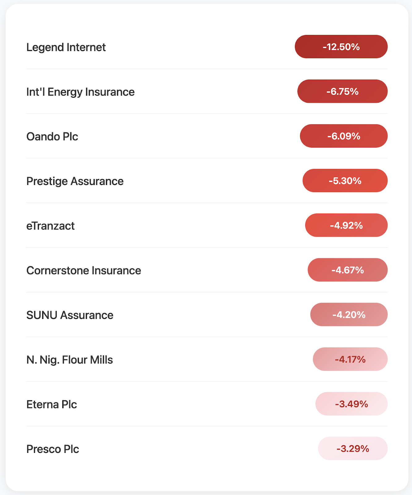 top loosers