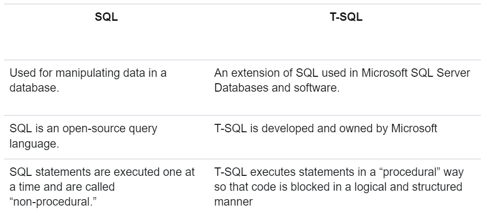 Table showing the differences between SQL and T-SQL. 