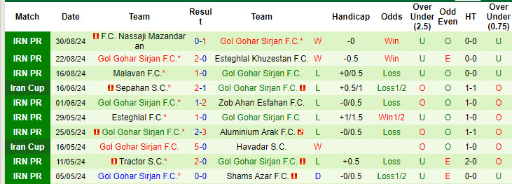 Thống kê phong độ 10 trận đấu gần nhất của Gol Gohar Sirjan