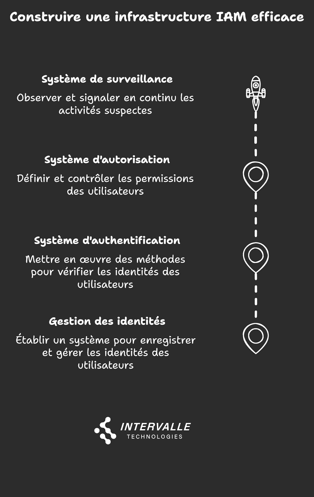 L'image présente un schéma infographique en français du Gestion des Accès et des Identités (IAM) 
 intitulé "Construire une infrastructure IAM efficace". Sur un fond sombre, il illustre les quatre composantes essentielles d'une infrastructure IAM (Identity and Access Management), disposées verticalement et reliées par une ligne pointillée avec des marqueurs de position, culminant avec une icône de fusée au sommet.

Les quatre composantes sont, de bas en haut :
1. Gestion des identités : "Établir un système pour enregistrer et gérer les identités des utilisateurs"
2. Système d'authentification : "Mettre en œuvre des méthodes pour vérifier les identités des utilisateurs"
3. Système d'autorisation : "Définir et contrôler les permissions des utilisateurs"
4. Système de surveillance : "Observer et signaler en continu les activités suspectes"

Le logo "INTERVALLE TECHNOLOGIES" apparaît en bas de l'image.

L'ensemble est présenté dans un style minimaliste et professionnel, utilisant une typographie claire et des icônes simples pour illustrer la progression verticale du système.