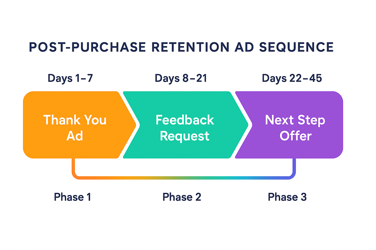 A 3-phase visual representing days 1–7, 8–21, and 22–45, showing what type of ads or messaging to run at each phase