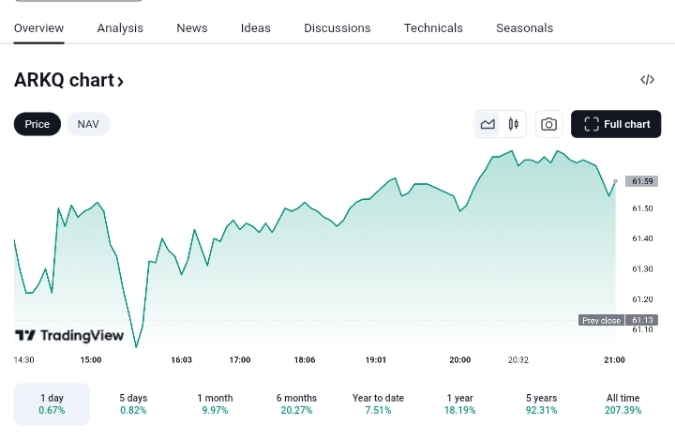 ARKQ AI ETF stock