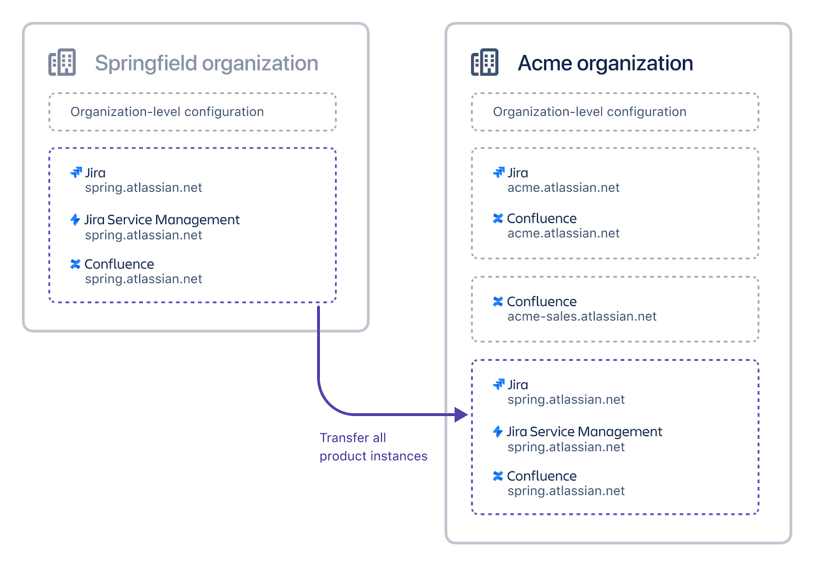 Graphic showing how product instances from one organization can be merged into another