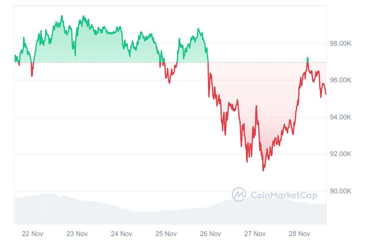 7-day BTC trading chart showing fluctuations, with a peak near $97K and a recent dip, from CoinMarketCap