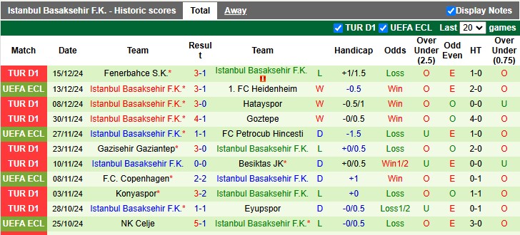 Thống kê phong độ 10 trận đấu gần nhất của Istanbul Basaksehir