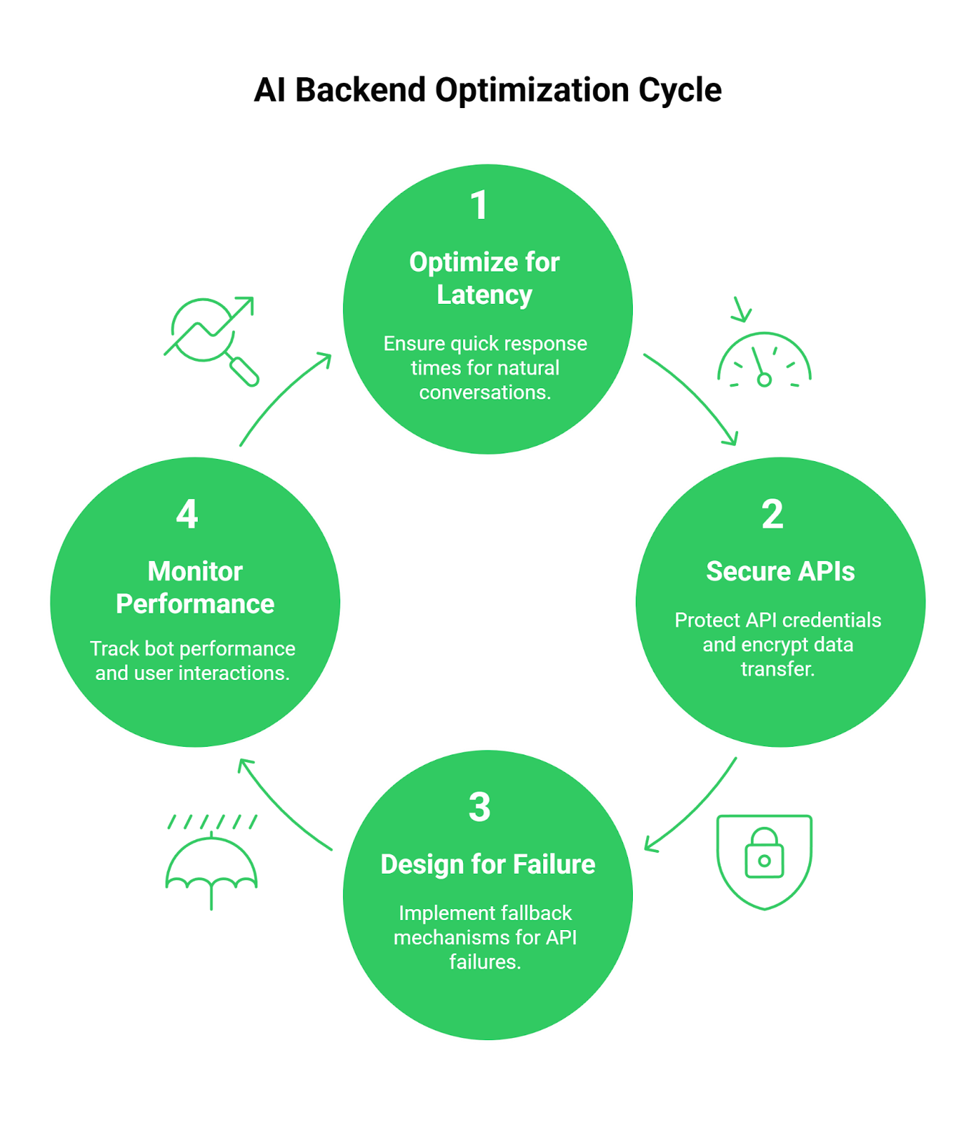 How to optimize AI Backend
