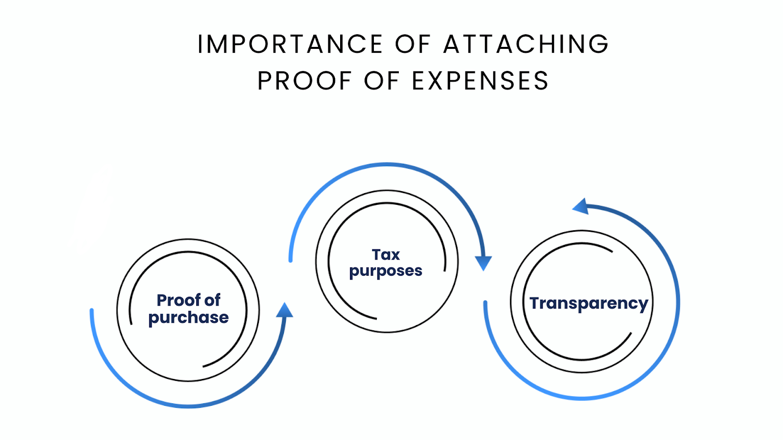Importance of Attaching Proof of Expenses