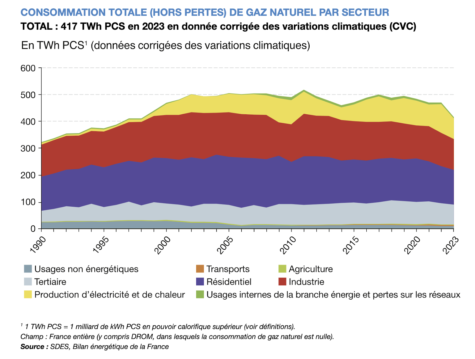 Graphique de la consommation totale (hors pertes) de gaz naturel par secteur