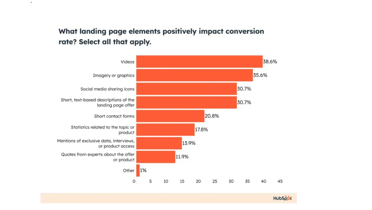 what landing page elements impact conversion rate