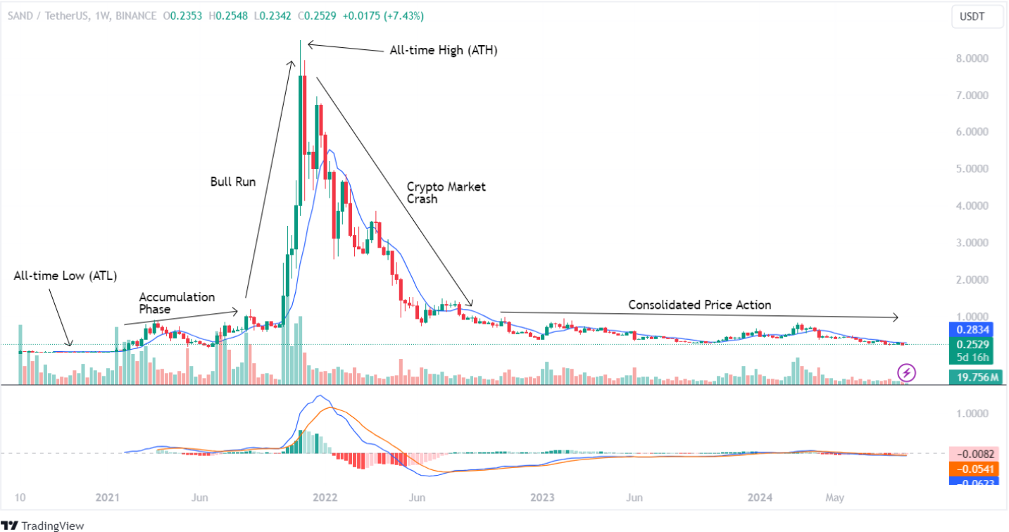 SAND Crypto Historic Marekt Sentiments