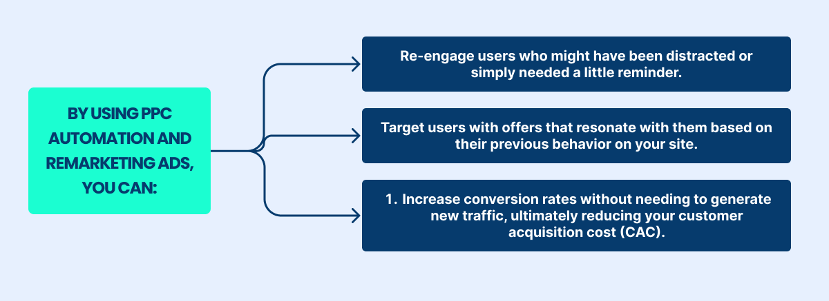 using PPC automation and remarketing