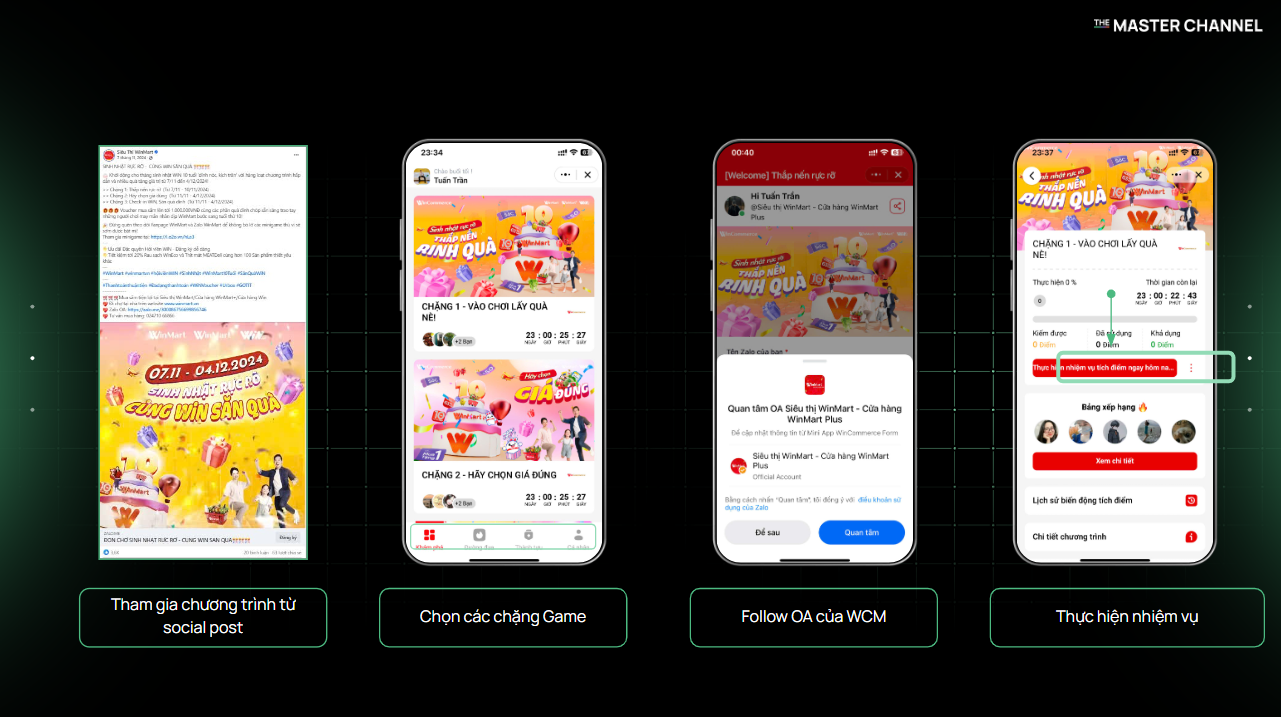 WinCommerce tăng trưởng Zalo OA thông qua chuỗi chiến dịch trên The Master Channel