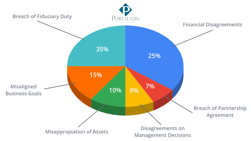 What Are The Common Partnership Disputes?