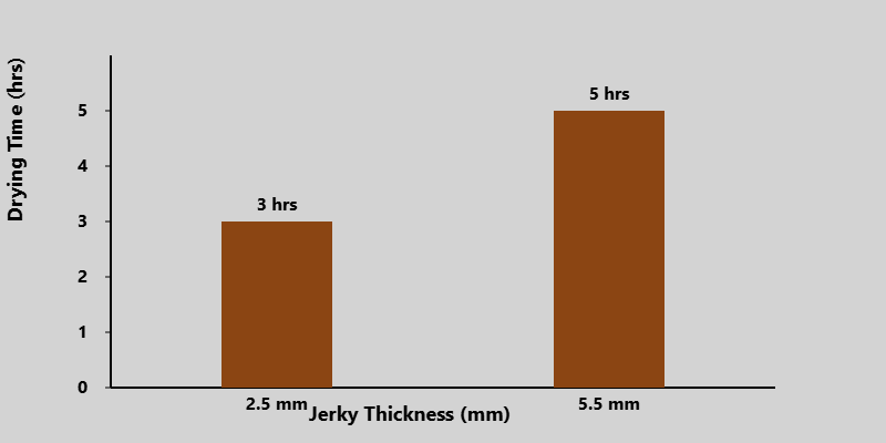 drying time increases with jerky slice thickness