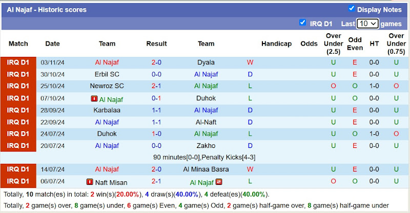 Thống kê phong độ 10 trận đấu gần nhất của Al Najaf