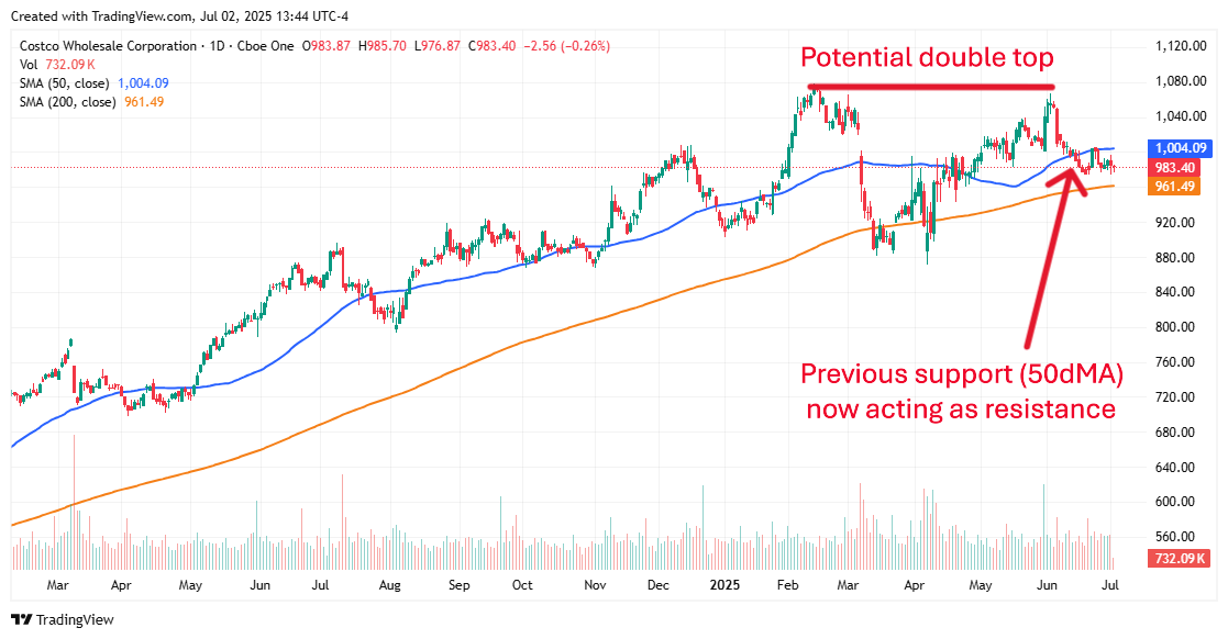 Cost Stock chart