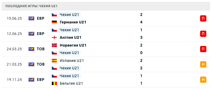 прогноз Словения U21 – Чехия U21