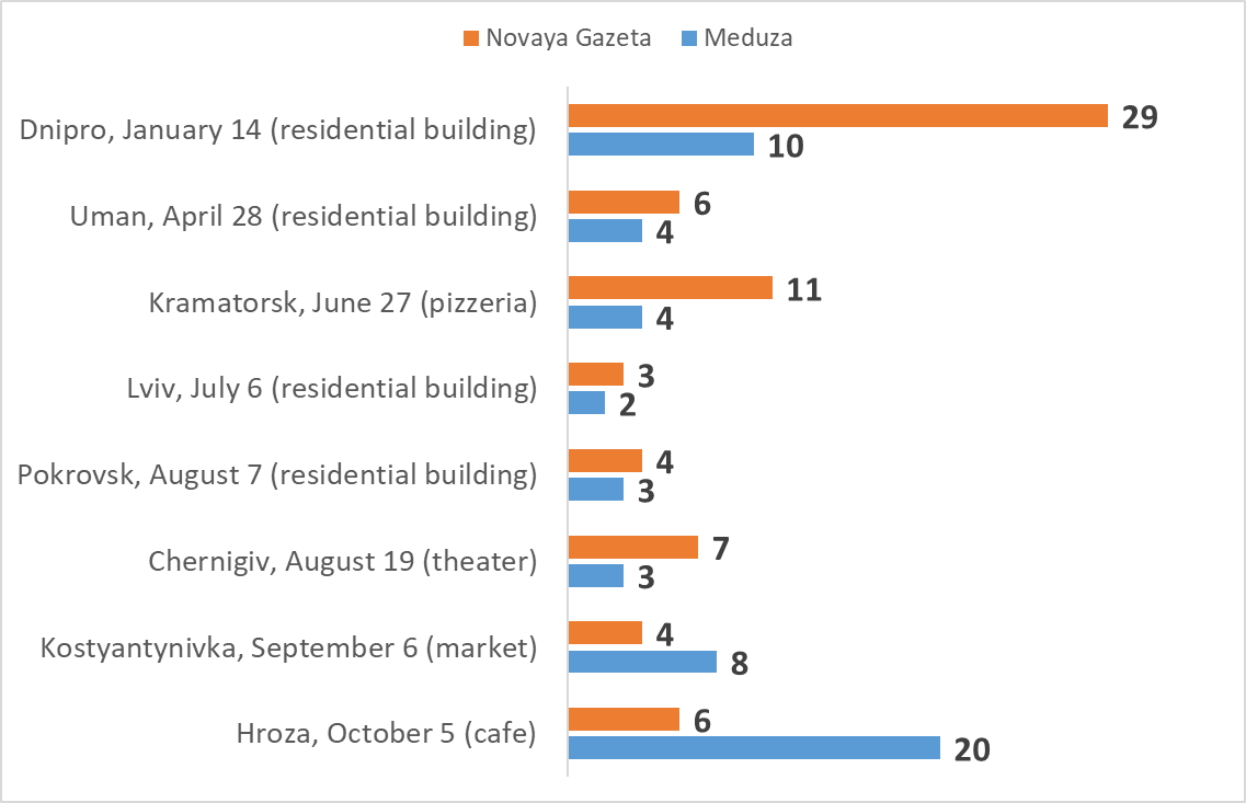 Figure 1. Number of media texts per Russian attack.