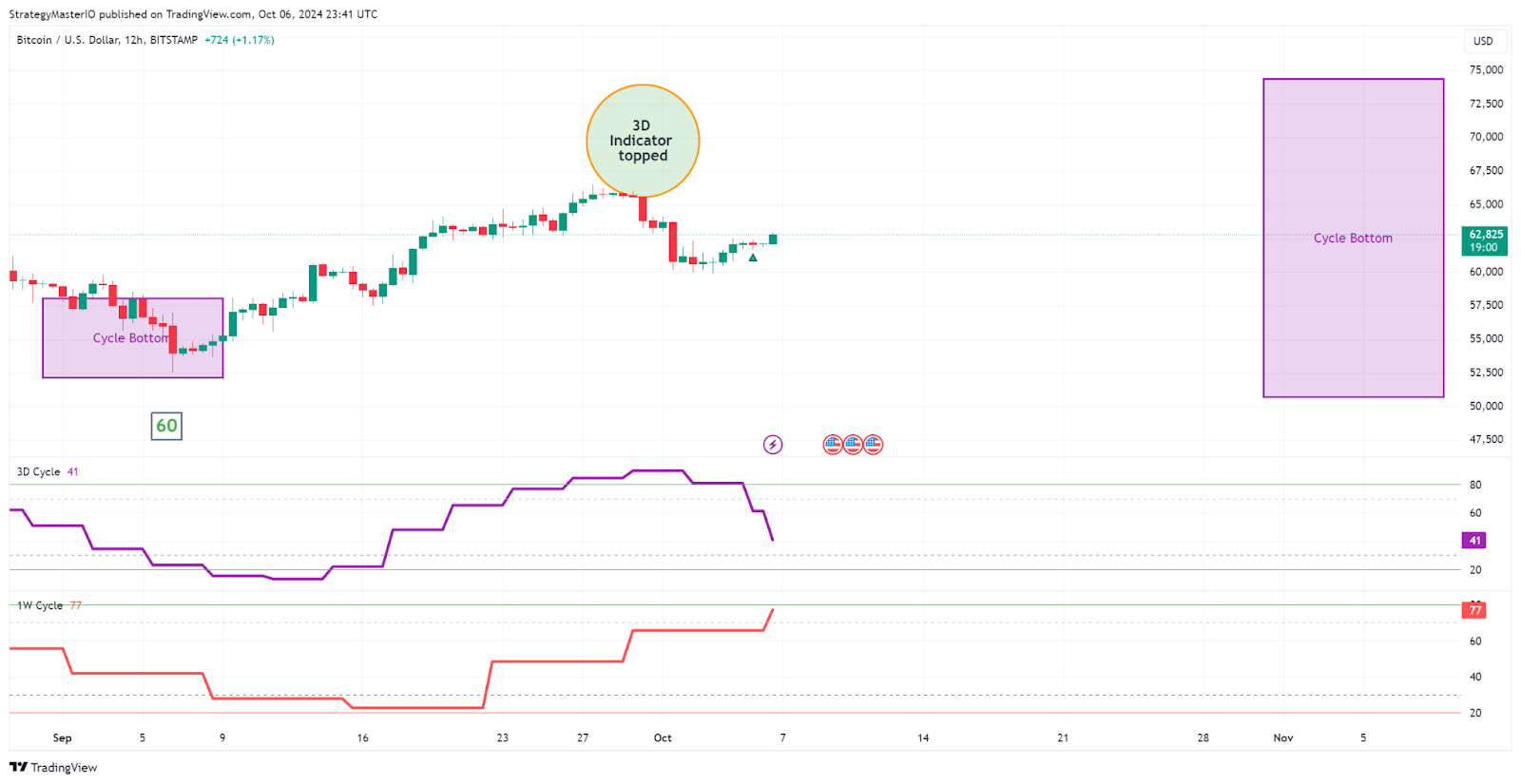 Bitcoin. One final push 👆️