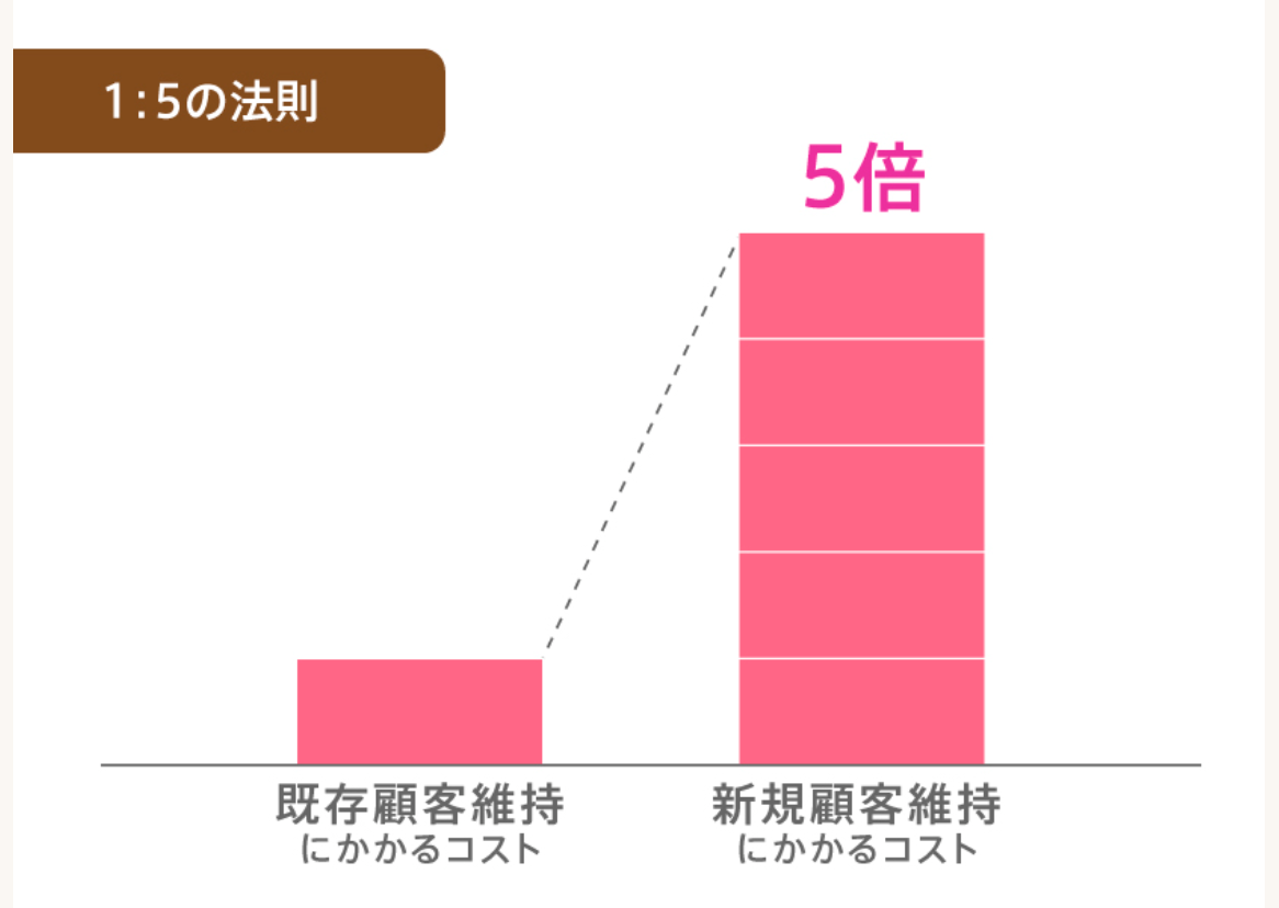 1対5の法則