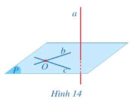 BÀI 2. ĐƯỜNG THẲNG VUÔNG GÓC VỚI MẶT PHẲNGI. ĐỊNH NGHĨABài 1: Hình 10 mô tả một người thợ xây đang thả dây dọi vuông góc với nền nhà. Coi dây dọi như đường thẳng d và nền nhà như mặt phẳng (P), khi đó Hình 10 gợi nên hình ảnh đường thẳng d vuông góc với mặt phẳng (P). Người thợ xây đặt chiếc thước thẳng ở một vị trí tùy ý trên nền nhà. Coi chiếc thước thẳng đó là đường thẳng a trong mặt phẳng (P), nêu dự đoán về mối liên hệ giữa đường thẳng d và đường thẳng a.Đáp án chuẩn: Đường thẳng d và đường thẳng a vuông góc với nhau.II. ĐIỀU KIỆN ĐỂ ĐƯỜNG THẲNG VUÔNG GÓC VỚI MẶT PHẲNGBài 1: Hình 12 mô tả cửa tròn xoay, ở đó trục cửa và hai mép cửa gợi nên hình ảnh các đường thẳng d, a, b; sàn nhà coi như mặt phẳng (P) chứa a và b. Hỏi đường thẳng d có vuông góc với mặt phẳng (P) hay không? Đáp án chuẩn: d⊥PBài 2: Cho hình chóp S.ABCD có đáy ABCD là hình thoi, SA ⊥ (ABCD) Chứng minh rằng BD ⊥ (SAC) Đáp án chuẩn: SA⊥BD, AC⊥BD => BD⊥SACIII. TÍNH CHẤTBài 1: Cho điểm O và đường thẳng a. Gọi b, c là hai đường thẳng phân biệt cùng đi qua điểm O và cùng vuông góc với đường thẳng a (Hình 14).a) Mặt phẳng (P) đi qua hai đường thẳng b, c có vuông góc với đường thẳng a hay không?b) Có bao nhiêu mặt phẳng đi qua điểm O và vuông góc với đường thẳng a?Đáp án chuẩn: a) a⊥Pb) Một mặt phẳng duy nhất Bài 2: Hình 17 mô tả một cửa gỗ có dạng hình chữ nhật, ở đó nẹp cửa và mép dưới cửa lần lượt gợi nên hình ảnh hai đường thẳng d và a. Điểm M là vị trí giao giữa mép gắn bản lề và mép dưới của cửa. Hãy giải thích tại sao khi quay cánh cửa, mép dưới cửa là những đường thẳng a luôn nằm trên mặt phẳng đi qua điểm M cố định và vuông góc với đường thẳng d.Đáp án chuẩn: Vì sàn nhà là một mặt phẳng vuông góc với đường thẳng d. Mà đường thẳng a luôn nằm trên mặt phẳng đó vì vậy đường thẳng d luôn vuông góc với đường thẳng aBài 3: Cho mặt phẳng (P) và điểm O. Gọi a, b là hai đường thẳng cắt nhau thuộc mặt phẳng (P) sao cho a và b không đi qua O. Lấy hai mặt phẳng (Q), (R) lần lượt đi qua O và vuông góc a, b (Hình 18). a) Giao tuyến ∆ của hai mặt phẳng (Q), (R) có vuông góc với mặt phẳng (P) hay không?b) Có bao nhiêu đường thẳng đi qua O và vuông góc với (P)?Đáp án chuẩn: a) {∆⊥a⊂P; ∆⊥b⊂P a∩b   => ∆⊥Pb) Chỉ có duy nhất 1 đường thẳngBài 4: Cho mặt phẳng (P) và đường thẳng a cắt nhau tại điểm O, a ⊥ (P). Giả sử điểm M thỏa mãn OM ⊥ (P) Chứng minh rằng M ∈ a Đáp án chuẩn: {a∩P=O;a⊥P;OM⊥P  => M∈aIV. LIÊN HỆ GIỮA QUAN HỆ SONG SONG VÀ QUAN HỆ VUÔNG GÓC CỦA ĐƯỜNG THẲNG VÀ MẶT PHẲNGBài 1: Trong Hình 19, hai thanh sắt và bản phẳng để ngồi gợi nên hình ảnh hai đường thẳng a, b và mặt phẳng (P).Quan sát Hình 19 và cho biết:a) Nếu hai đường thẳng a và b song song với nhau và mặt phẳng (P) vuông góc với đường thẳng a thì mặt phẳng (P) có vuông góc với đường thẳng b hay không;b) Nếu hai đường thẳng a và b cùng vuông góc với mặt phẳng (P) thì chúng có song song với nhau hay không.Đáp án chuẩn: a) Mặt phẳng (P) có vuông góc với đường thẳng b b) Chúng có song song với nhauBài 2: Cho đường thẳng d và mặt phẳng (P) cắt nhau tại điểm O. Lấy các điểm A, B thuộc d và khác O; các điểm A’, B’ thuộc (P) thỏa mãn AA’ ⊥ (P), BB’ ⊥ (P). Chứng minh rằng:AA BB'=OAOBĐáp án chuẩn: AA'P, BB'P => AA'//BB' => AA'BB'=OAOB (định lí Thalès)Bài 3: Trong Hình 21, hai mặt trần của nhà cao tầng và cột trụ bê tông gợi nên hình ảnh hai mặt phẳng (P), (Q) phân biệt và đường thẳng a.Quan sát Hình 21 và cho biết:a) Nếu hai mặt phẳng (P), (Q) song song với nhau và đường thẳng a vuông góc với mặt phẳng (P) thì đường thẳng a có vuông góc với mặt phẳng (Q) hay không;b) Nếu hai mặt phẳng (P), (Q) cùng vuông góc với đường thẳng a thì chúng có song song với nhau hay không.Đáp án chuẩn: a) a⊥Qb) (P)//(Q)Bài 4: Cho hình chóp S.ABC có SA ⊥ (ABC). Mặt phẳng (P) khác với mặt phẳng (ABC), vuông góc với đường thẳng SA và lần lượt cắt các đường thẳng SB, SC tại hai điểm phân biệt B’, C’. Chứng minh rằng B’C’ // BC.Đáp án chuẩn: P⊥SA; ABC⊥SA   => (P)//(ABC) => B'C'//BCV. Phép chiếu vuông gócBài 1: Trong mặt phẳng (P). Xét một điểm M tùy ý trong không gian.a) Có bao nhiêu đường thẳng d đi qua điểm M và vuông góc với mặt phẳng (P)?b) Đường thẳng d cắt mặt phẳng (P) tại bao nhiêu giao điểmĐáp án chuẩn: a) Có 1 đường thẳngb) Đường thẳng (d) cắt mặt phẳng (P) tại 1 điểmBài 2: Cho mặt phẳng (P) và đoạn thẳng AB. Xác định hình chiếu của đoạn thẳng AB trên mặt phẳng (P) Đáp án chuẩn: Trường hợp 1: AB⊄P:- Bước 1: Tìm hình chiếu A' của A lên P- Bước 2: Tìm hình chiếu B' của B lên P- Bước 3: Nối A' với B' ta được đoạn thẳng A'B' là hình chiếu của AB lên P.Trường hợp 2: Đoạn AB có A hoặc B thuộc P.- Bước 1: Hình chiếu của điểm A (hoặc B) thuộc (P) lên P là chính nó.- Bước 2: Xác định hình chiếu A' (hoặc B’) của điểm còn lại lên P- Bước 3: Nối điểm A và B' (hoặc A' và B) lại ta được hình chiếu của đoạn AB lên P.Trường hợp 3: AB⊥P tại A (hoặc B).- Hình chiếu của AB lên P chính là điểm B (hoặc điểm A)Trường hợp 4: AB⊂PVI. ĐỊNH LÍ BA ĐƯỜNG VUÔNG GÓCBài 1: Trong Hình 27, mặt sàn gợi nên hình ảnh mặt phẳng (P), đường thẳng a không vuông góc với mặt phẳng (P), đường thẳng a’ là hình chiếu của đường thẳng a trên mặt phẳng (P), đường thẳng d nằm trong mặt phẳng (P). Quan sát Hình 27 và cho biết:a) Nếu đường thẳng d vuông góc với hình chiếu a’ thì đường thẳng d có vuông góc với a hay không;b) Ngược lại, nếu đường thẳng d vuông góc với a thì đường thẳng d có vuông góc với hình chiếu a’ hay không.Đáp án chuẩn: a)  d ⊥ ab) d ⊥ a′Bài 2: Cho hình chóp S.ABCD có SA ⊥ (ABCD) và đáy ABCD là hình chữ nhật. Chứng minh rằng các tam giác SBC và SCD là các tam giác vuông.Đáp án chuẩn: +) BC ⊥ (SAB) ⇒ BC ⊥ SB => ∆SBC vuông tại B+) CD ⊥ (SAD) ⇒ CD ⊥ SD => ∆SCD vuông tại DVI. Bài tập