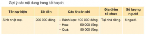 BÀI 3. QUẢN LÝ CHI TIÊUHoạt động 1: Tìm hiểu về việc kiểm soát chi tiêu và tiết kiệm tiềnCâu 1: Thảo luận về cách kiểm soát chi tiêu và tiết kiệm tiền của Hằng trong trường hợp sau: Gợi ý:- Bạn Hằng đã chi tiêu cho sinh nhật mình như thế nào? Cách chi tiêu đó có phù hợp không?- Bạn Hằng có kiểm soát được các khoản chi tiêu của mình không? Vì sao?Đáp án chuẩn:- Tự trang trí tiết kiệm: Hợp lý, vừa ý, tiết kiệm so với mua sẵn.- Thiếu kiểm soát: Đồng ý mua trà sữa vội vàng, không tính toán.Câu 2: Chia sẻ về cách kiểm soát chi tiêu và tiết kiệm tiền của em.Đáp án chuẩn:- Nuôi lợn đất.- Bố mẹ cho 20k/ngày.- Mua bánh mì 10k, sữa 8k, tiết kiệm 2k.- Tiết kiệm 60k/tháng.Hoạt động 2: Rèn luyện kĩ năng kiểm soát chi tiêu và tiết kiệmCâu 1: Đề xuất cách kiểm soát chi tiêu và tiết kiệm tiền trong các tình huống sau:Đáp án chuẩn:- Tình huống 1: Từ chối mua cá ủng hộ cô hàng xóm, mua đồ mẹ dặn.- Tình huống 2:+ Cho bố tiền mừng tuổi lo chi phí gia đình.+ Hoãn mua áo mới đến khi bố ổn định.Hoạt động 3: Lập kế hoạch chi tiêu cho sự kiện gia đìnhCâu 1: Chia sẻ:- Gia đình em thường tổ chức những sự kiện gì?- Gia đình em đã chi tiêu cho những sự kiện đó như thế nào?- Xác định những khoản chi tiêu cho một sự kiện gia đình.Đáp án chuẩn:- Sự kiện: sinh nhật, đi thăm người thân ở xa, mừng thọ, mừng đám cưới, chuẩn bị bữa cơm tất niên, làm đám giỗ...- Những khoản chi tiêu cho một sự kiện gia đình:+ Thuê địa điểm (có thể có hoặc không).+ Đồ ăn, bánh kẹo, hoa quả,...+ Nước uống: nước khoáng, nước ngọt, rượu,...Câu 2: Hãy lựa chọn một sự kiện mà em yêu thích và lập kế hoạch chi tiêu cho sự kiện đó.Đáp án chuẩn:Tên sự kiệnSố tiềnCác khoản chiĐịa điểm tổ chứcSố lượng ngườiSinh nhật bố300 000 đồng- Quà tặng: 100 000 đồng- Bánh sinh nhật: 120 000 đồng- Hoa hồng: 30 000 đồng- Dưa hấu: 20 000 đồng- Táo: 30 000 đồngTại nhà riêng4 ngườiHoạt động 4: Tổ chức sự kiện của gia đình