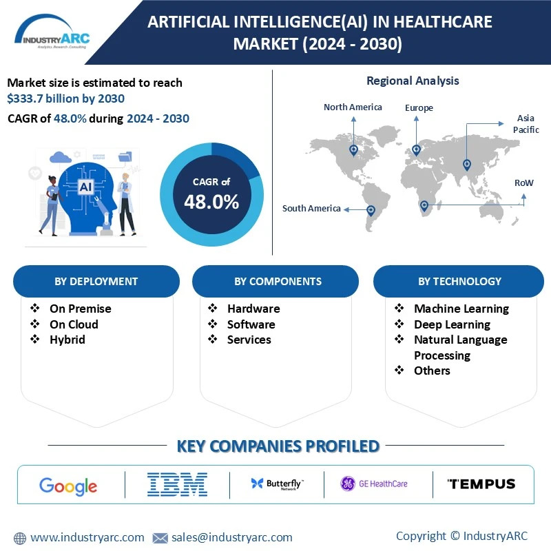 Artificial Intelligence(AI) in Healthcare Market