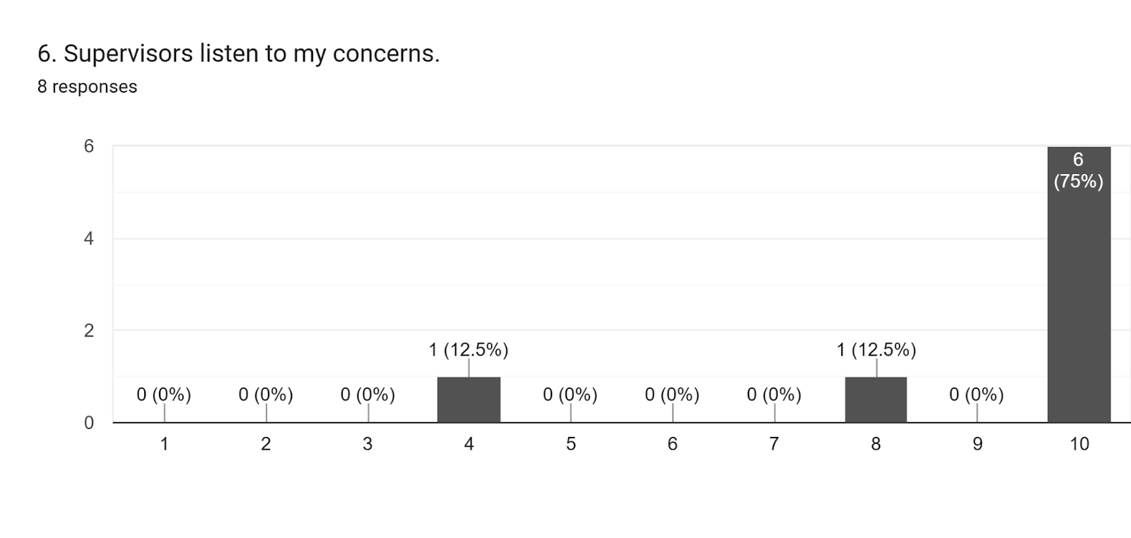 Forms response chart. Question title: 6. Supervisors listen to my concerns.. Number of responses: 8 responses.