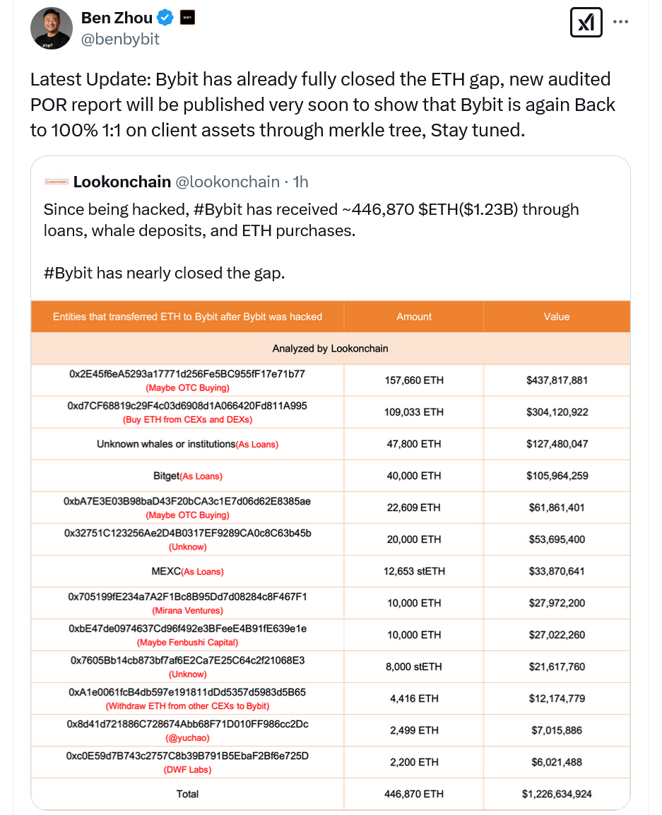 The $1.4 billion Bybit hack, linked to the Lazarus Group, became the largest crypto exploit in history, raising concerns over exchange security.
