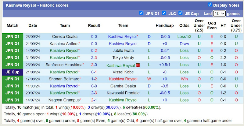 Thống kê phong độ Kashiwa Reysol