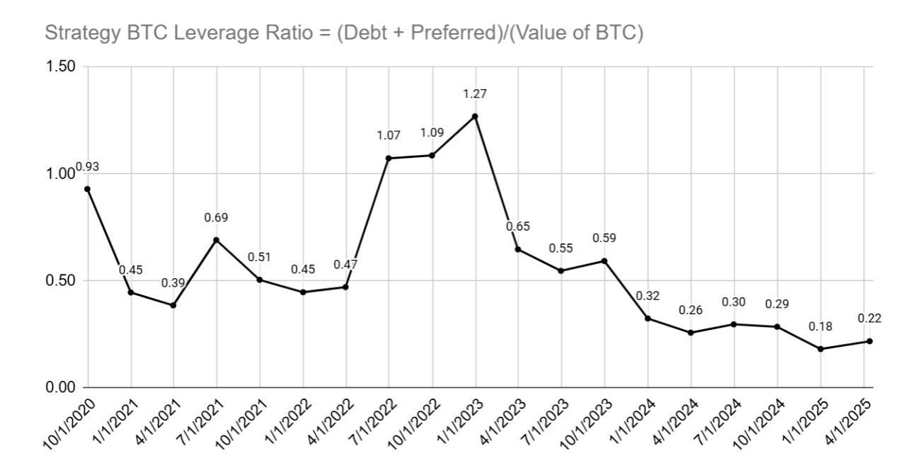Thị trường Bitcoin ít đòn bẩy