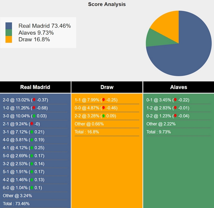 Tham khảo máy tính dự đoán tỷ lệ, tỷ số Real Madrid vs Alaves