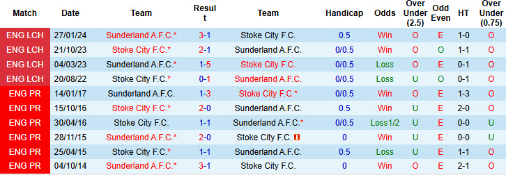 Lịch sử đối đầu Sunderland vs Stoke