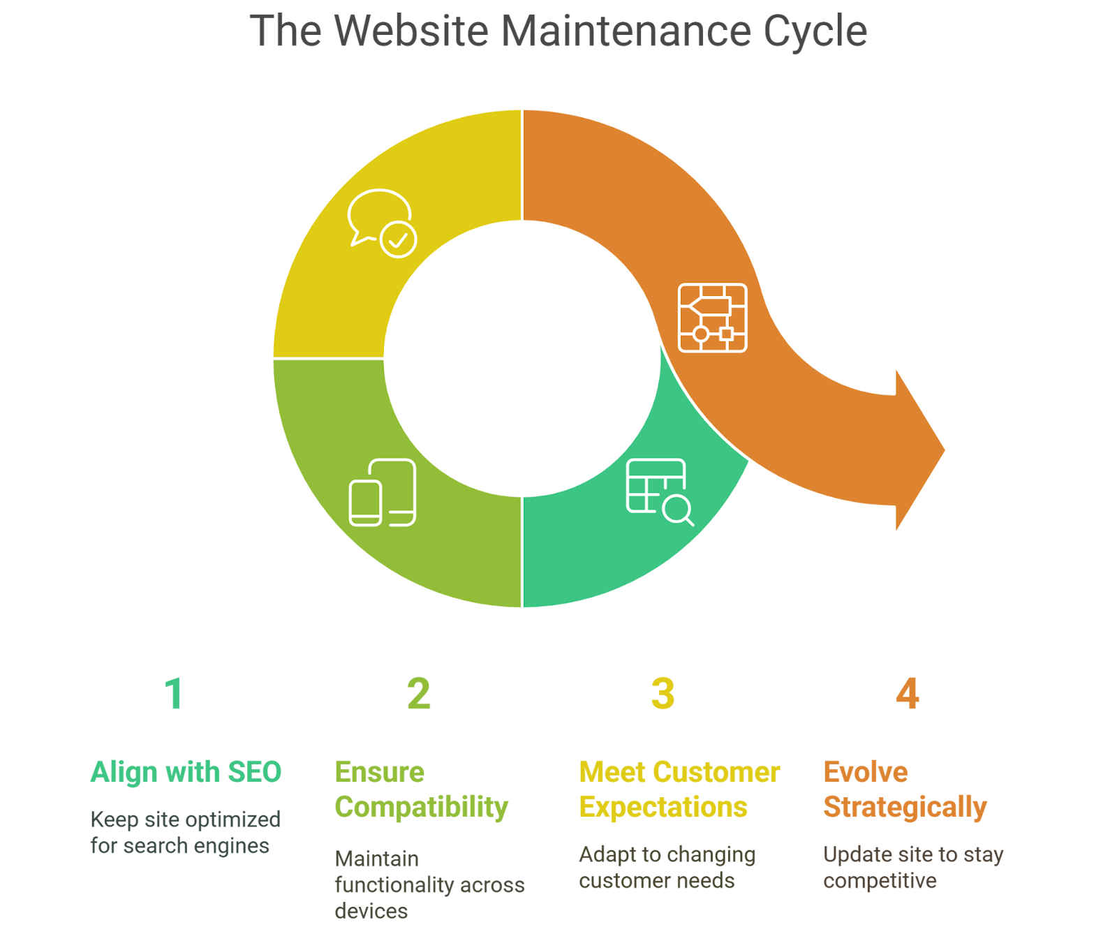 infograph depicting a website maintenance schedule based on recommendations explained in the above section.