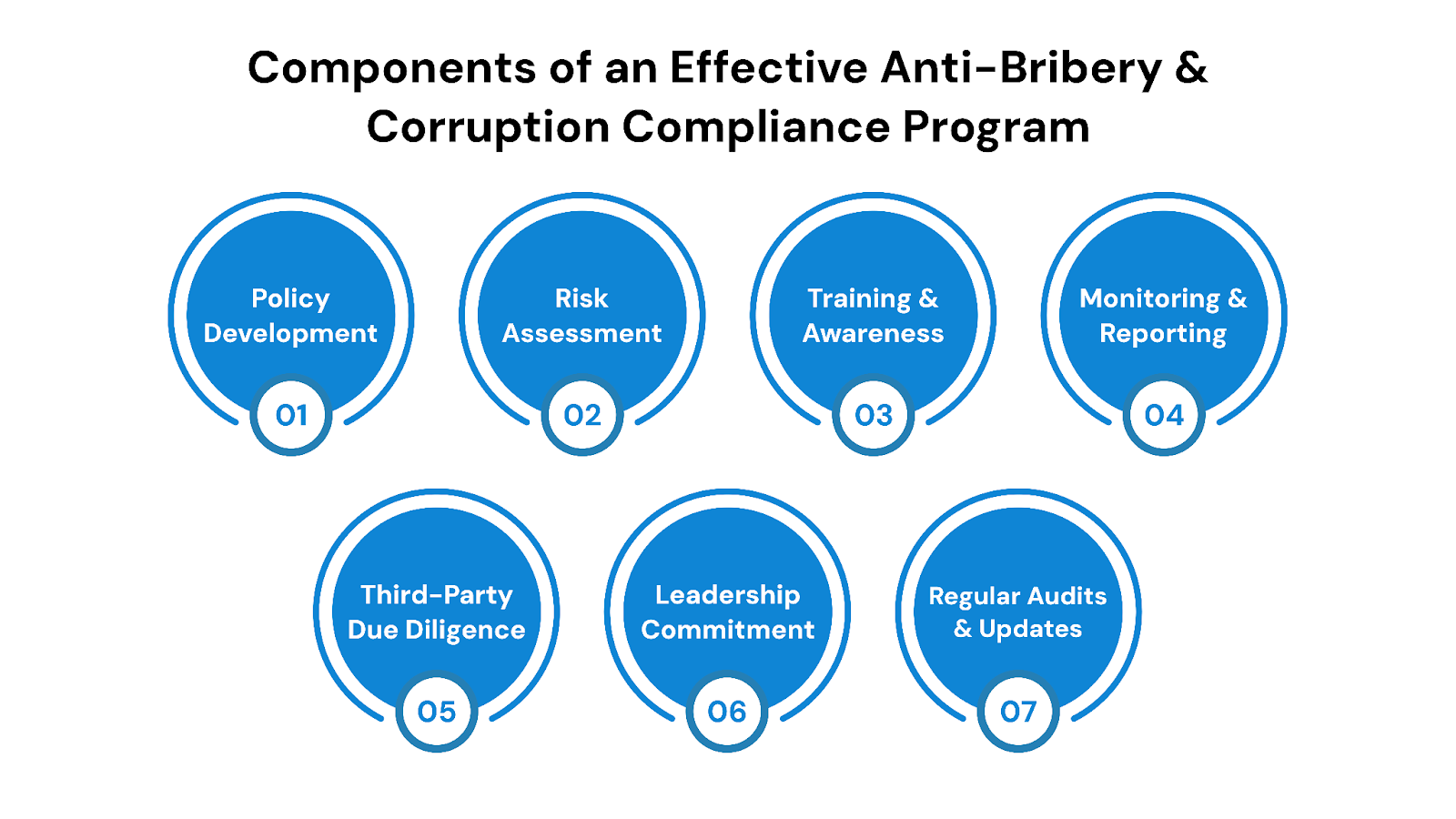 Components of an Effective Anti-Bribery and Corruption Compliance Program