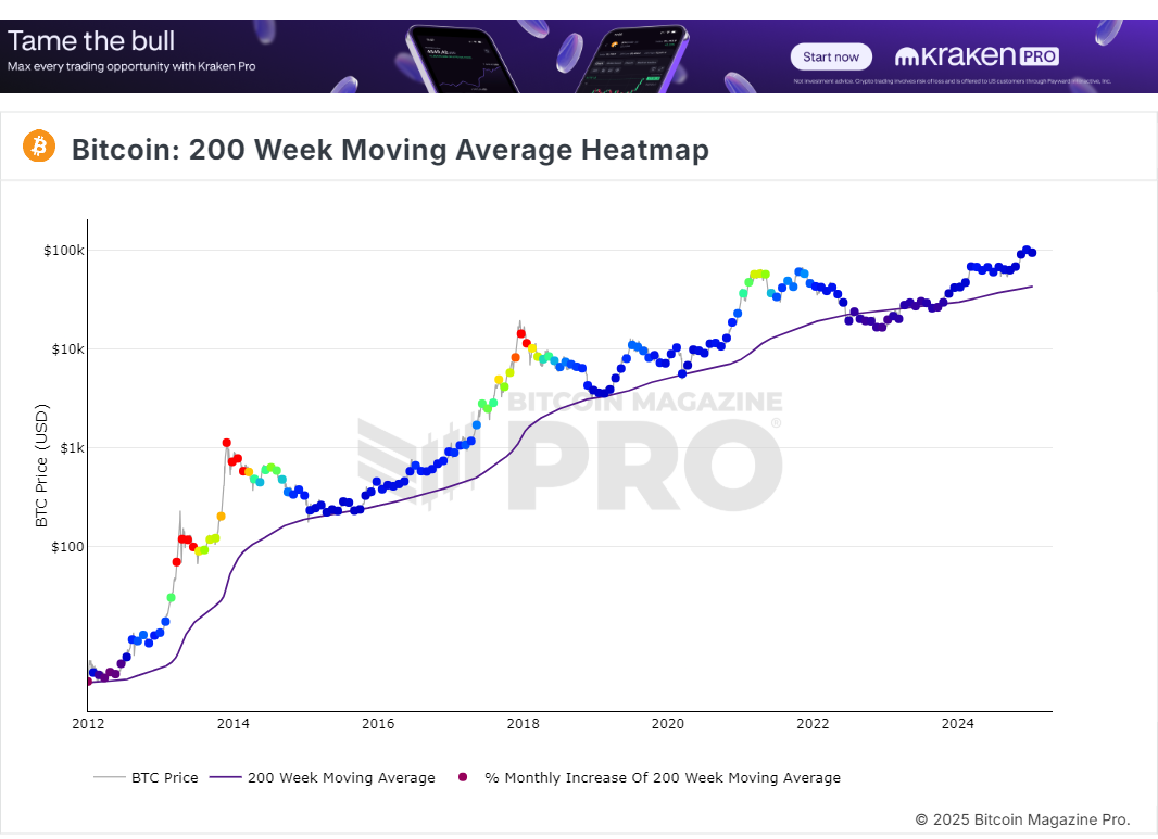 Gráfico de média móvel da semana BTC 200 