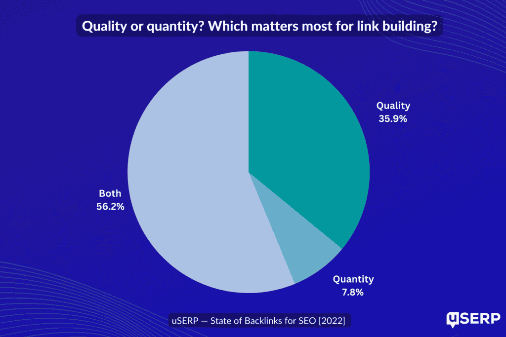 Pie graph showing that 35.9% of SEOs agree that quality is more important than quantity