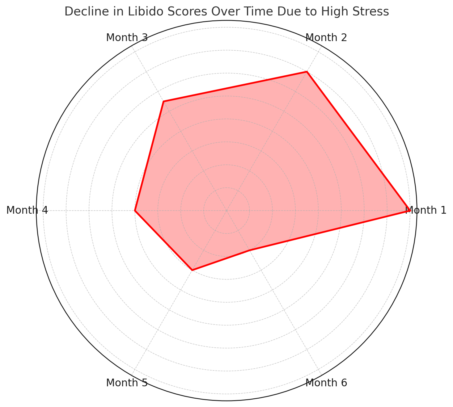 Radar chart showing libido decline over six months due to high stress and mental health impact.