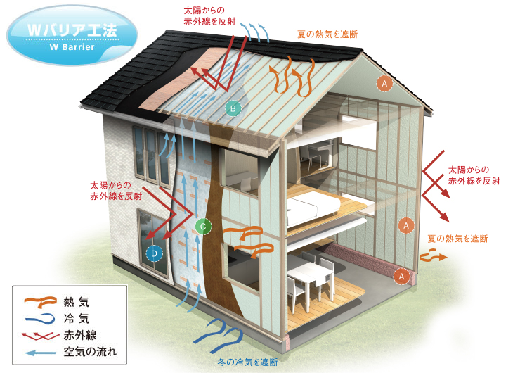 Wバリア工法