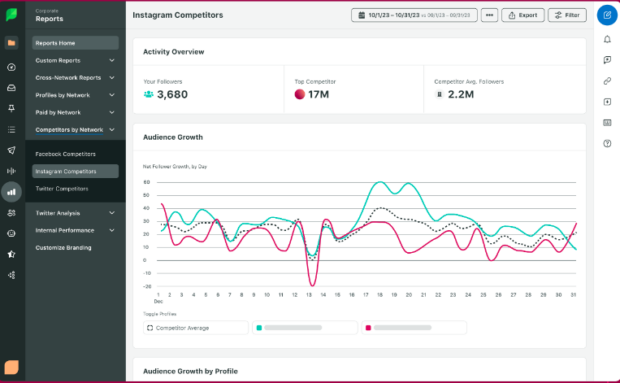 Sprout Social Instagram competitors and audience growth