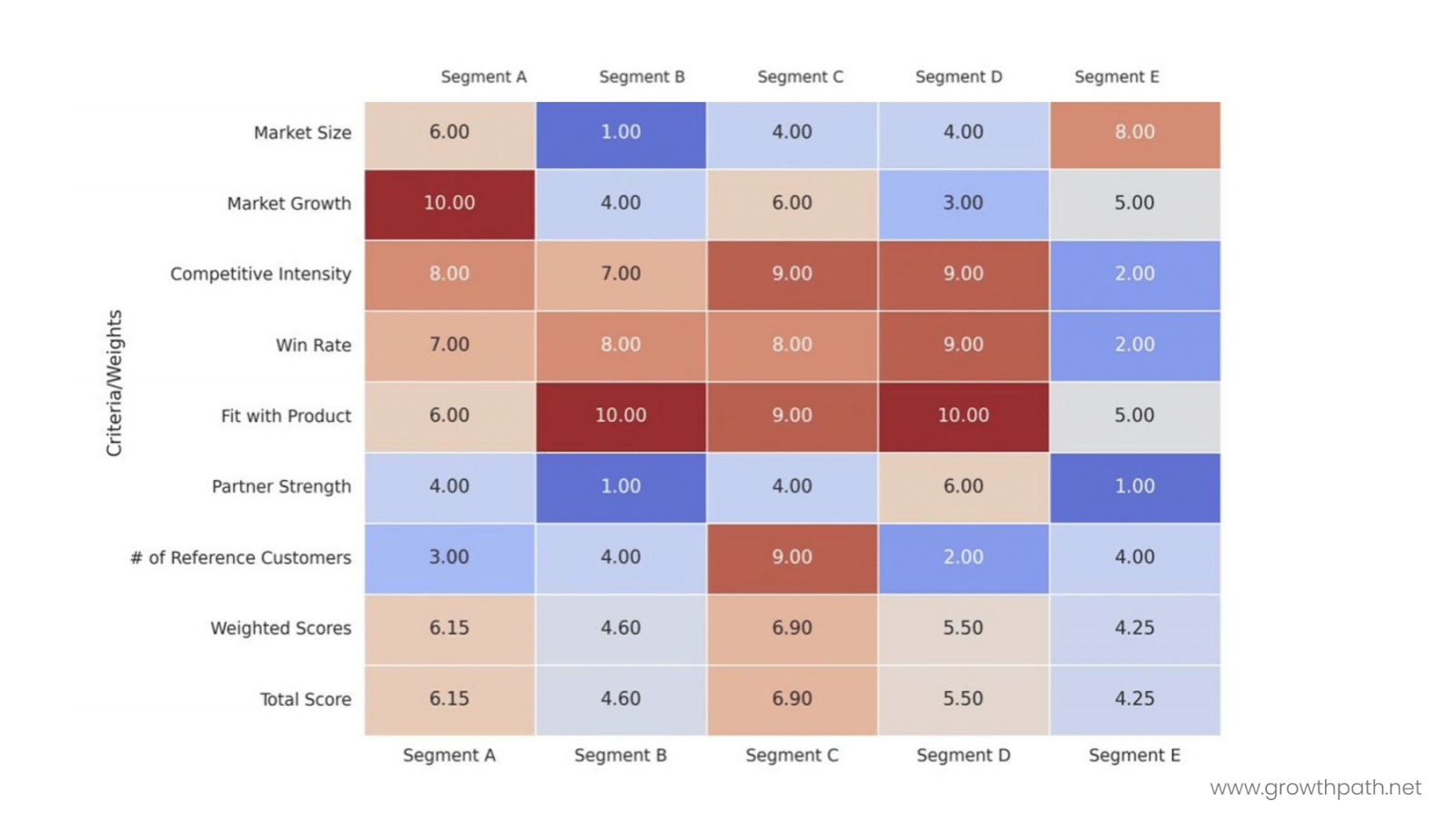 A heatmap comparing five market segments across various criteria, including market size, growth, competitive intensity, win rate, product fit, partner strength, and reference customers. Each segment is scored and color-coded to visually represent weighted scores and total rankings for strategic decision-making.