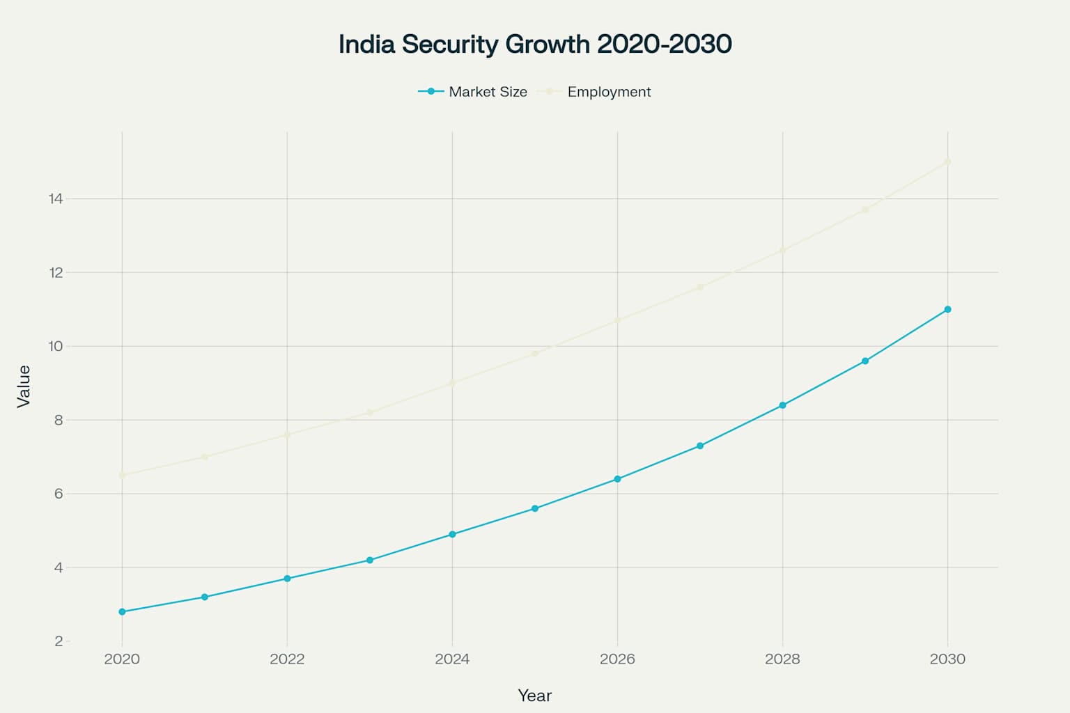 Projected growth of India's security industry from 2020 to 2030, showing both market size and employment figures