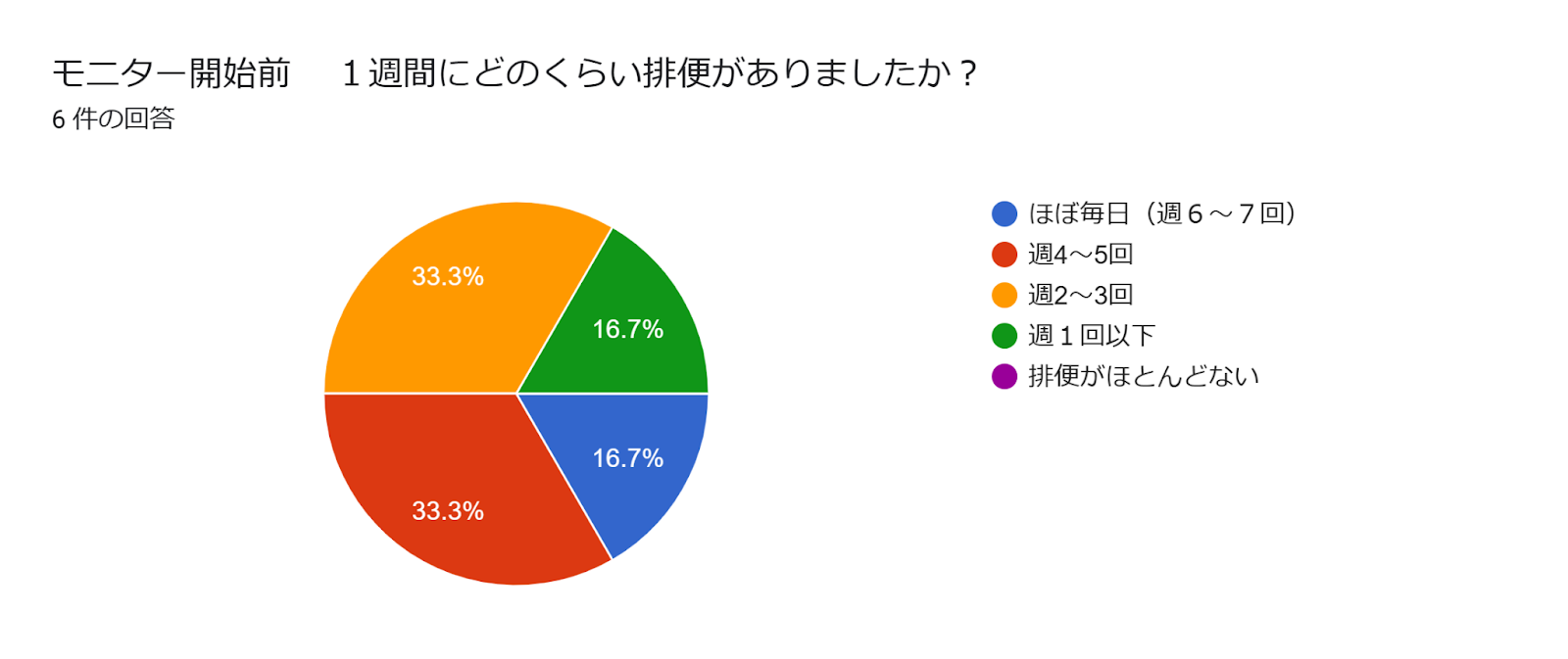 フォームの回答のグラフ。質問のタイトル: モニター開始前　
１週間にどのくらい排便がありましたか？。回答数: 6 件の回答。