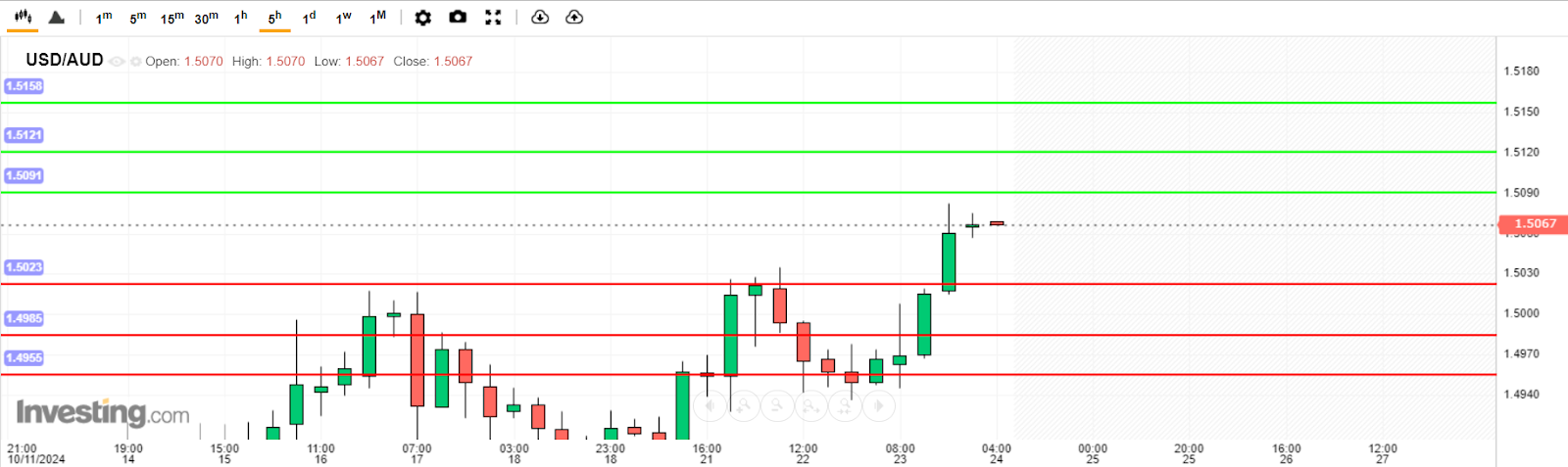 บทวิเคราะห์ USD/AUD วันนี้