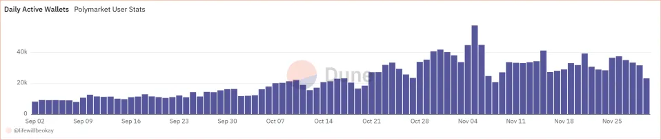 Daily active wallets on Polymarket in 2024